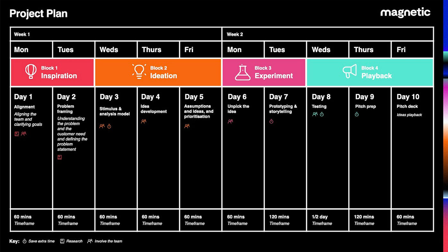how to ideate and develop good ideas